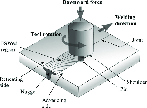 soldadura por fricci&oacute;n-agitaci&oacute;n
