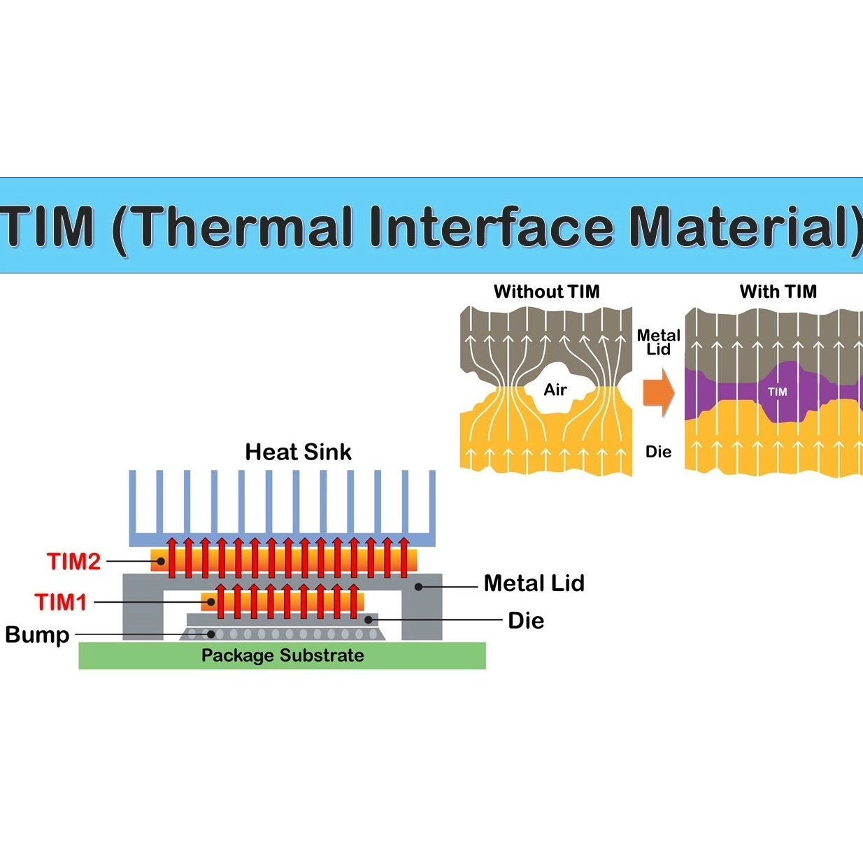 Tipos de material de interfaz térmica explicados
