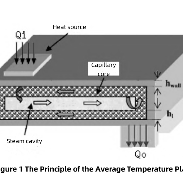 Un diseño y prueba sistemáticos sobre la placa térmica de alta uniformidad