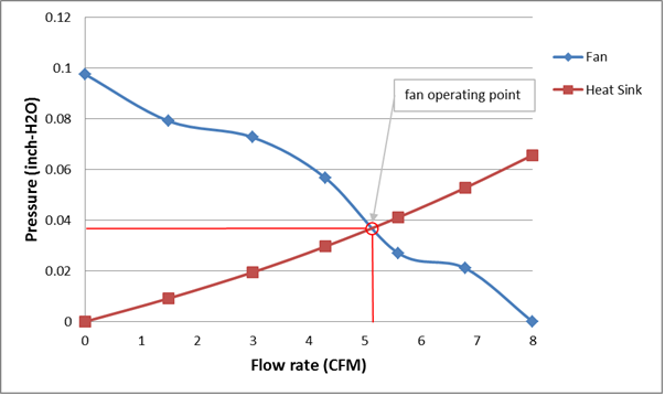 Curvas de presi&oacute;n de ventilador y radiador versus flujo
