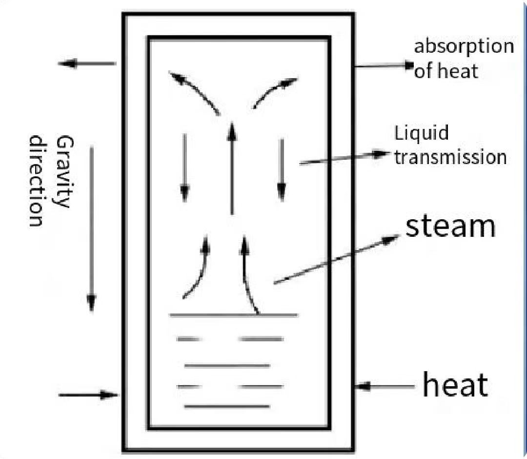 Diagrama de estructura del tubo de calor por gravedad