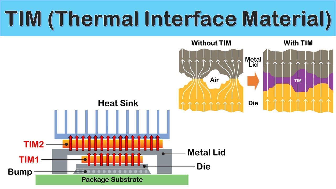 Materiales de la interfaz t&eacute;rmica (TIMS)