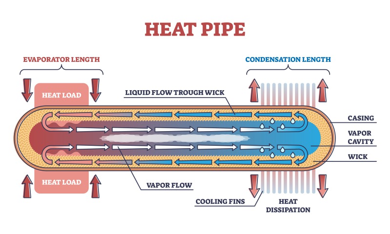 Principio de funcionamiento de los tubos de calor